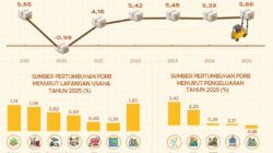 Ekonomi Sulut 2025 Tumbuh Impresif 5,66%, Gubernur Yulius Selvanus: Fondasi Kita Makin Kokoh