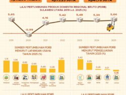 Ekonomi Sulut 2025 Tumbuh Impresif 5,66%, Gubernur Yulius Selvanus: Fondasi Kita Makin Kokoh