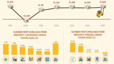 Ekonomi Sulut 2025 Tumbuh Impresif 5,66%, Gubernur Yulius Selvanus: Fondasi Kita Makin Kokoh